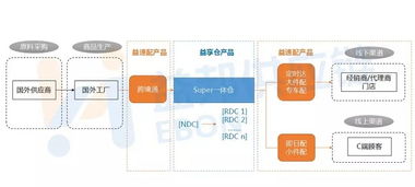 全球化與新零售浪潮下，倉(cāng)配物流行業(yè)的變革與發(fā)展之路——以凌云集團(tuán)供應(yīng)鏈為例